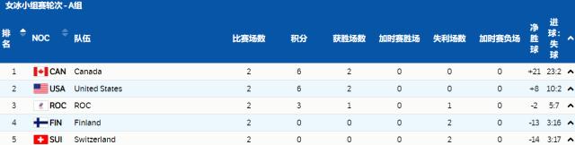 kaiyun-【冬奥女冰】中国小组局势明朗 美加继续高歌猛进